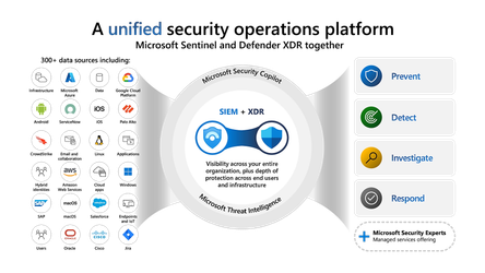 Microsoft Defender XDR A Unified Security Operations Suite